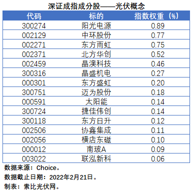 盤點股指成分股中的光伏企業(yè)：規(guī)模日益提升，影響力與日俱增