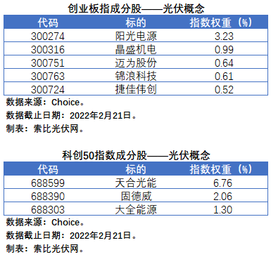 盤點股指成分股中的光伏企業(yè)：規(guī)模日益提升，影響力與日俱增