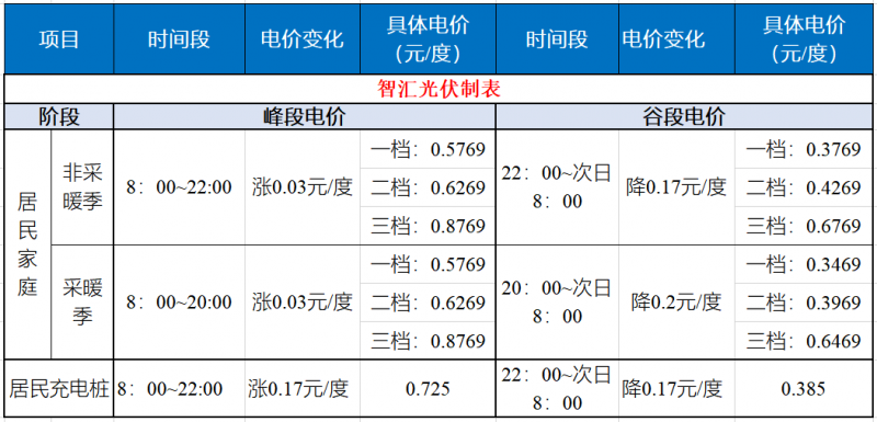 山東發(fā)改委：居民峰谷電價時代開啟！