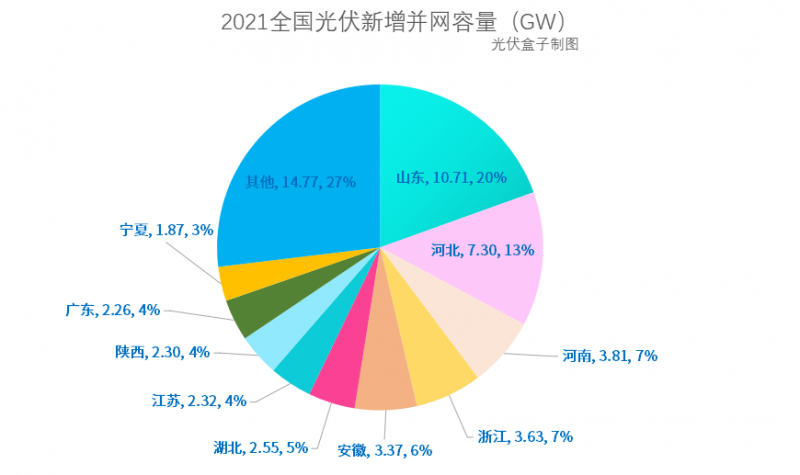 光伏新增并網(wǎng)54.88GW!，分布式29.279GW！國家能源局公布2021年光伏發(fā)電建設(shè)運(yùn)行情況