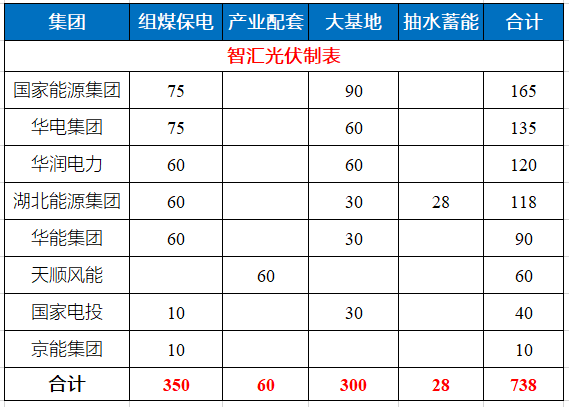 湖北省能源局公布7.83GW風(fēng)光指標 國家能源集團、華電、華潤均超1GW！
