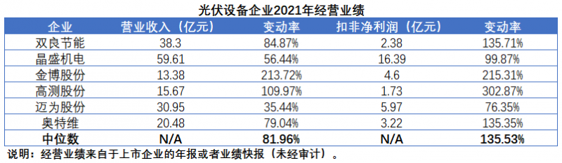擴產(chǎn)浪潮之下光伏設備企業(yè)股價萎靡不振，預期變了？