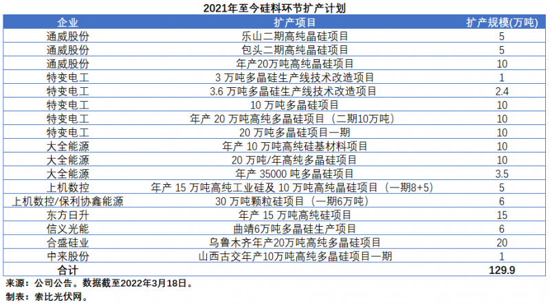 擴產(chǎn)浪潮之下光伏設備企業(yè)股價萎靡不振，預期變了？