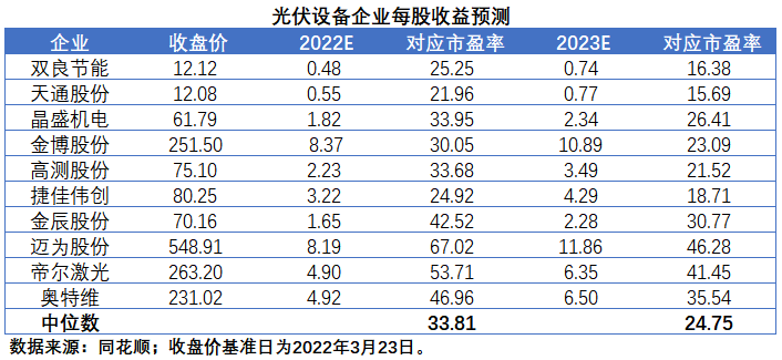 擴產(chǎn)浪潮之下光伏設備企業(yè)股價萎靡不振，預期變了？