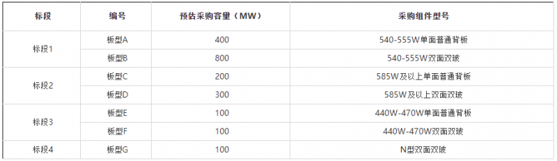 2GW！華能集團開啟2022年第一批組件集采