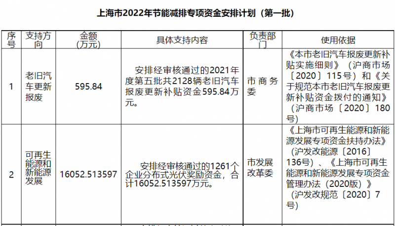 光伏1.6億！上海市公布2022年節(jié)能減排專項(xiàng)資金安排計(jì)劃！