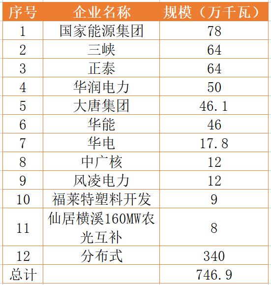 國家能源集團、三峽、正泰領(lǐng)銜！浙江公布7.46GW重點光伏項目清單