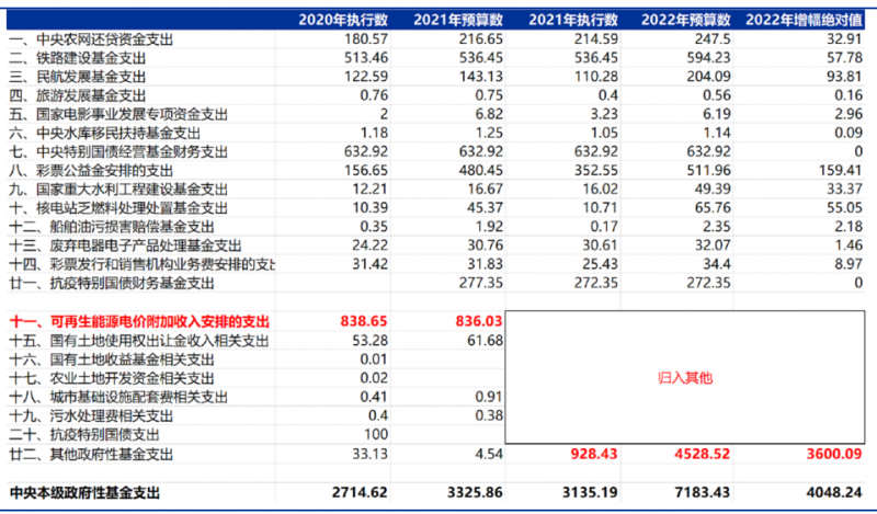 合計5000億！“國家財政支出+電網(wǎng)企業(yè)舉債”合力解決可再生能源補貼問題！
