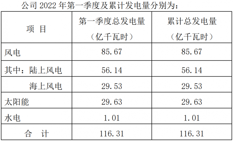 三峽能源：2022Q1光伏發(fā)電29.63億千瓦時，同比增長44.18%