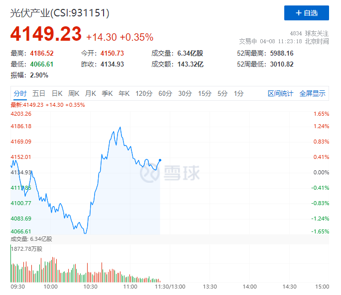 你被主力“套路”了嗎？光伏板塊早盤V型反轉(zhuǎn)逆勢上攻！