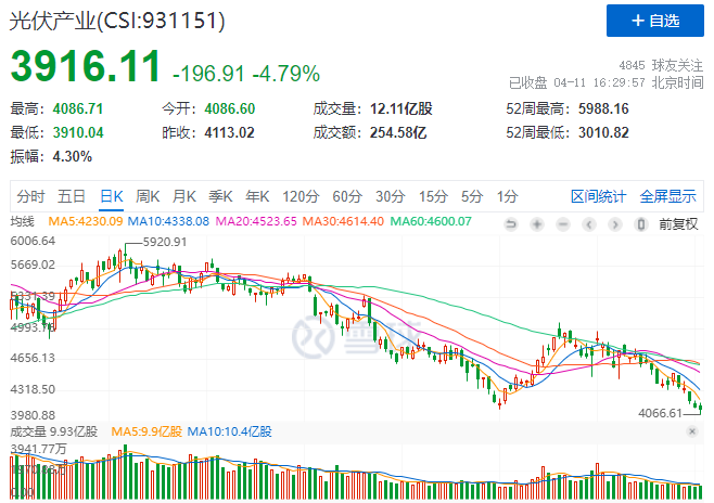 光伏板塊暴跌4.8%，市場“黃金坑”若隱若現(xiàn)！