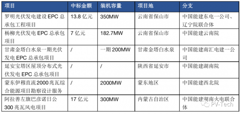 超3GW！中國能建中標(biāo)多個(gè)光伏項(xiàng)目！
