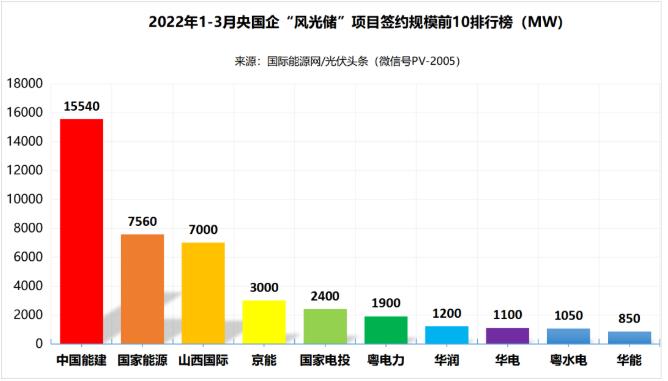 一季度69.29GW“風(fēng)光儲”項目：央國企占61.32%、中國能建、國家能源集團領(lǐng)跑! (詳見文內(nèi))