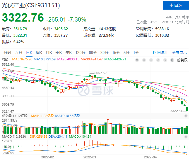 創(chuàng)造歷史！光伏板塊單日暴跌7.39%！