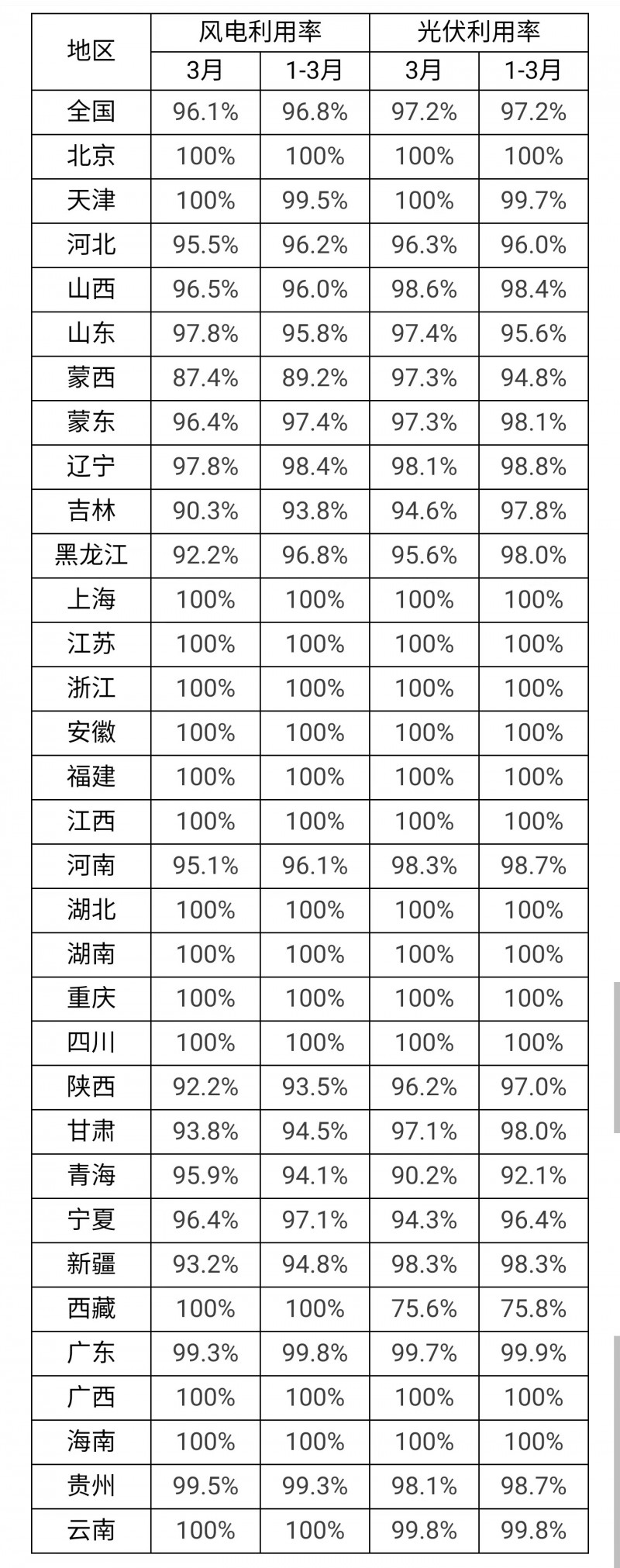 3月光伏利用率97.2%！河北、吉林、青海等地低于全國平均水平！