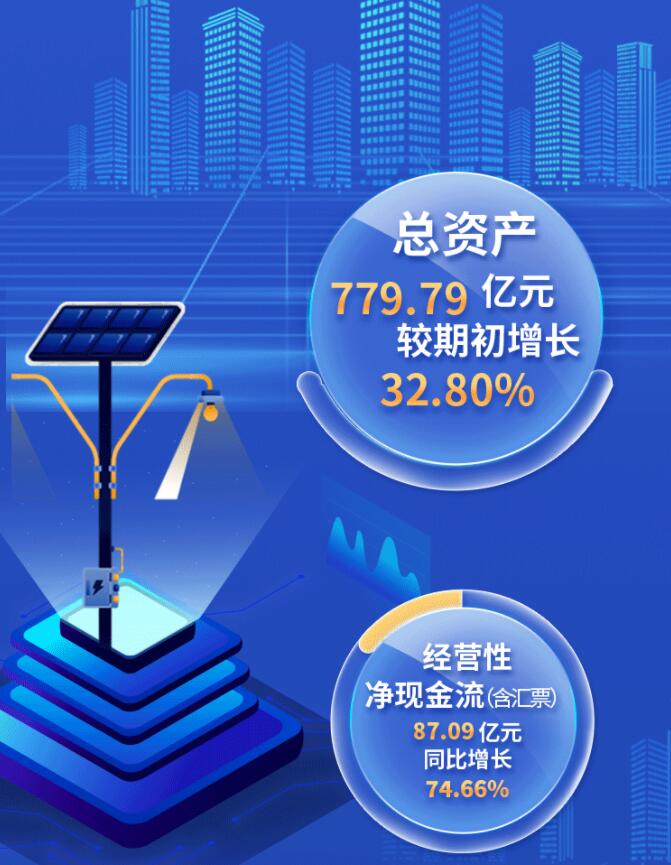 中環(huán)股份2021年度及2022年一季度報(bào)告：2022年Q1營(yíng)收133.68億，同比增長(zhǎng)79.13%！