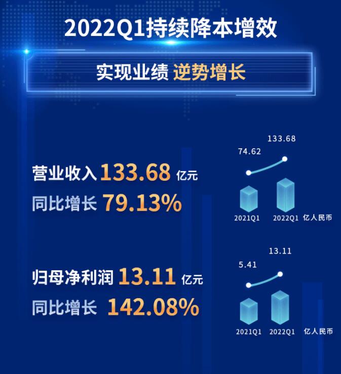 中環(huán)股份2021年度及2022年一季度報(bào)告：2022年Q1營(yíng)收133.68億，同比增長(zhǎng)79.13%！