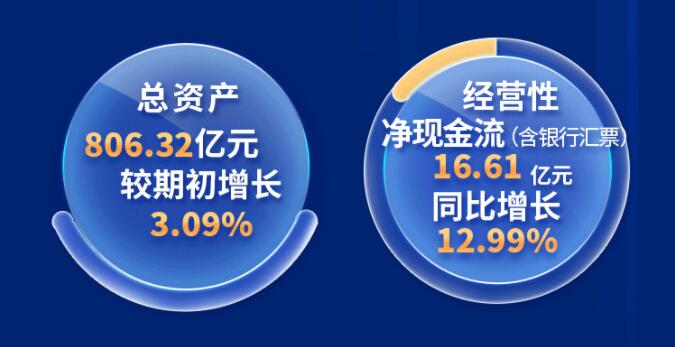 中環(huán)股份2021年度及2022年一季度報(bào)告：2022年Q1營(yíng)收133.68億，同比增長(zhǎng)79.13%！
