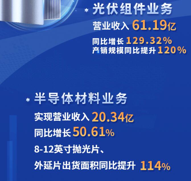 中環(huán)股份2021年度及2022年一季度報(bào)告：2022年Q1營(yíng)收133.68億，同比增長(zhǎng)79.13%！