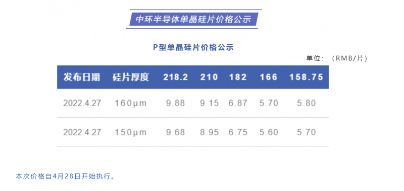 中環(huán)半導(dǎo)體單晶硅片價格公布：218.2每片9.88元，210每片9.15元！