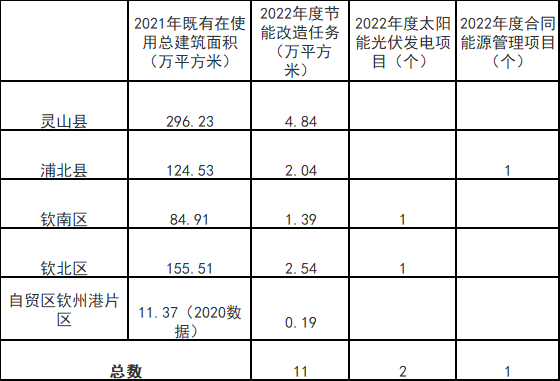 廣西欽州：推進(jìn)安裝高轉(zhuǎn)換率光伏發(fā)電設(shè)施，鼓勵公共機(jī)構(gòu)建設(shè)連接光伏發(fā)電