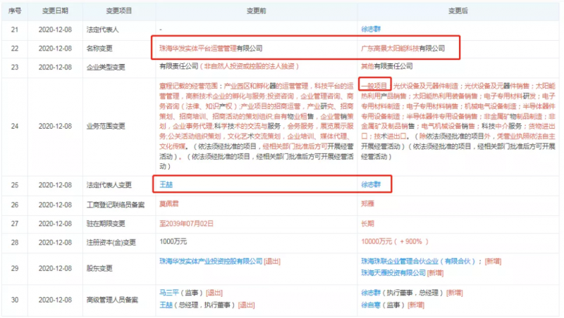 資本聯(lián)手地方國(guó)資“豪賭”光伏！
