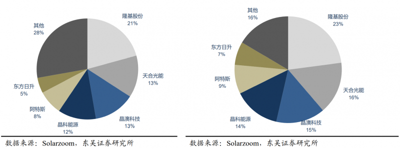 【深度】晶科能源：技術(shù)布局追星趕月，渠道品牌厚積薄發(fā)