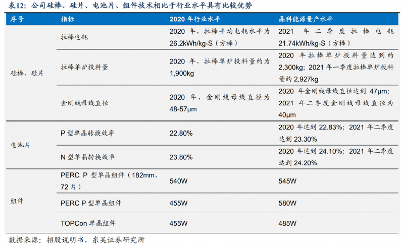 【深度】晶科能源：技術(shù)布局追星趕月，渠道品牌厚積薄發(fā)
