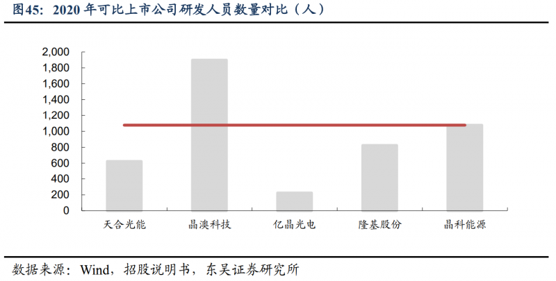 【深度】晶科能源：技術(shù)布局追星趕月，渠道品牌厚積薄發(fā)