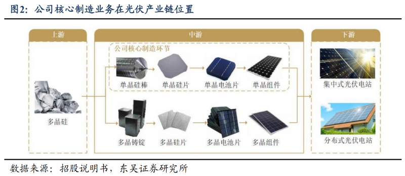【深度】晶科能源：技術(shù)布局追星趕月，渠道品牌厚積薄發(fā)