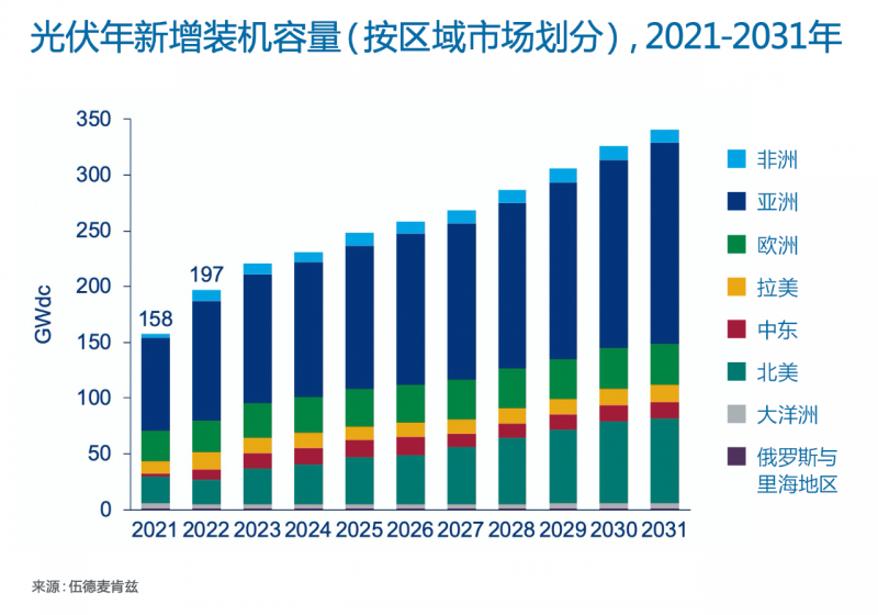 Wood Mackenzie：2022年全球光伏市場(chǎng)年新增裝機(jī)容量有望達(dá)到197GW，同比增長25%！