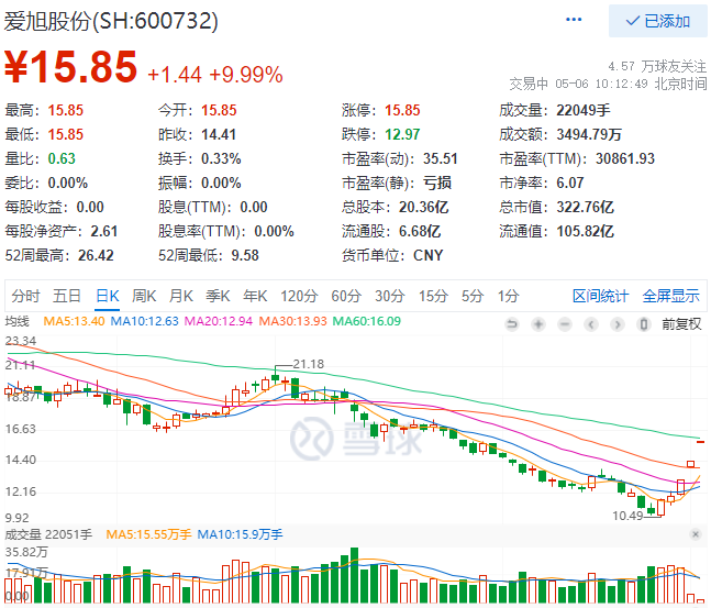 實(shí)控人增資、2022Q1業(yè)績(jī)大漲，愛(ài)旭股份連續(xù)三日漲停
