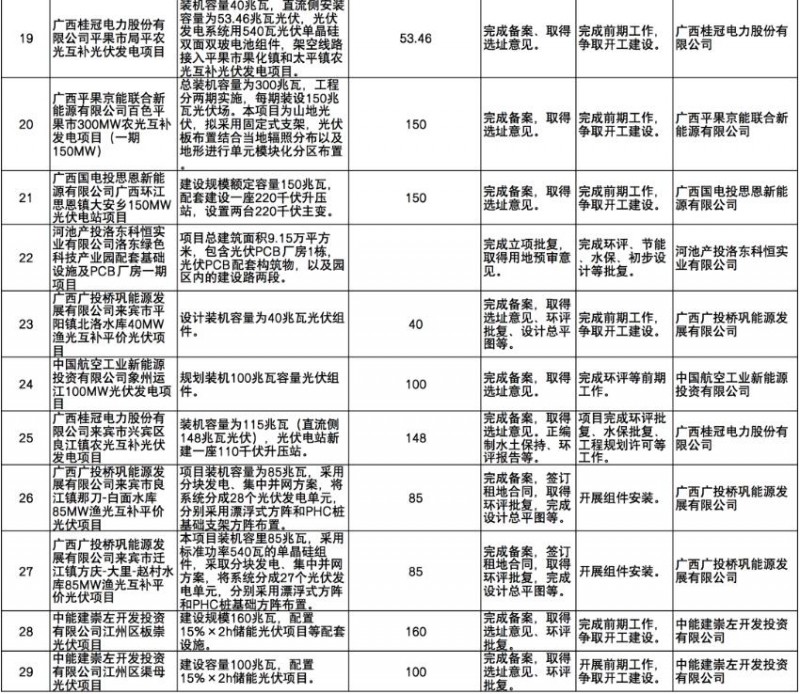 國家能源集團、信義、大唐領(lǐng)銜！廣西公布4GW光伏重大項目名單
