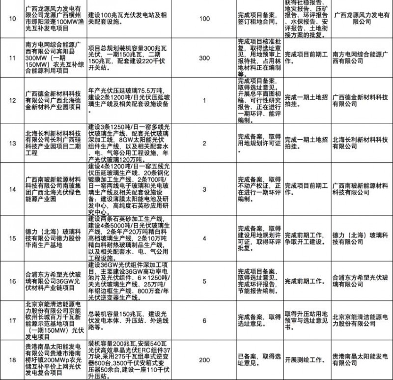國家能源集團、信義、大唐領(lǐng)銜！廣西公布4GW光伏重大項目名單