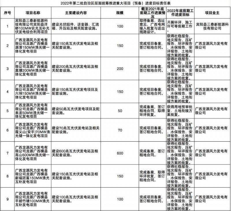 國家能源集團、信義、大唐領(lǐng)銜！廣西公布4GW光伏重大項目名單