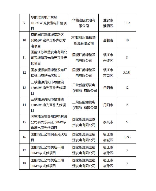1622.44MW！江蘇省公布2022年第一批光伏市場(chǎng)化并網(wǎng)項(xiàng)目名單