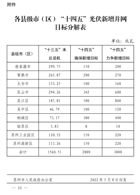 蘇州：國企廠房100%安裝分布式光伏！