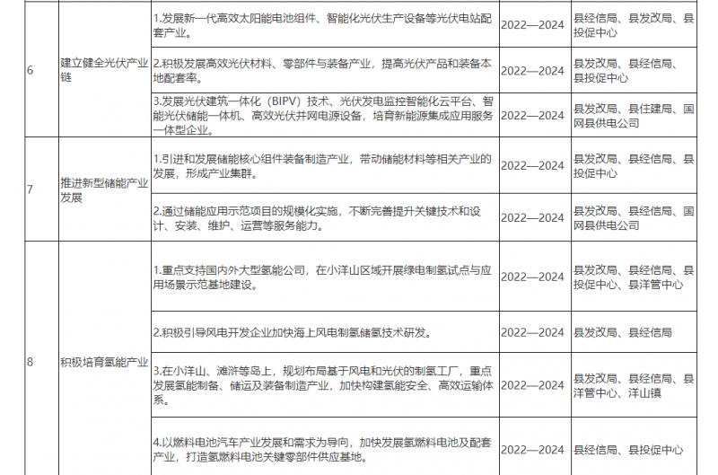 光伏150MW！浙江嵊泗發(fā)布新能源產(chǎn)業(yè)高質(zhì)量發(fā)展三年行動計劃（2022—2024年）
