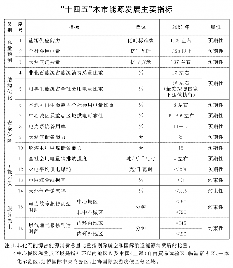 光伏新增2.7GW！上海市印發(fā)能源“十四五”規(guī)劃！