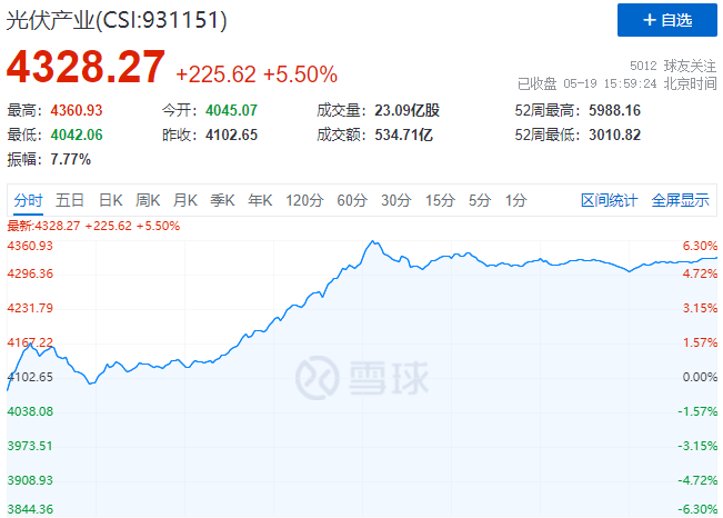 通威、中環(huán)、陽光、隆基等權(quán)重股全線暴漲，光伏板塊再掀普漲行情！