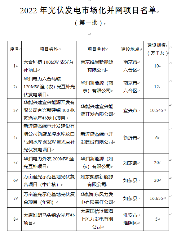 超1.6GW！江蘇公布2022年光伏發(fā)電市場化并網(wǎng)項目（第一批）名單