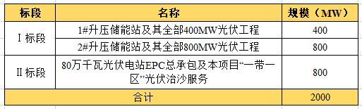 近104億！全國(guó)最大“光伏治沙”基地EPC項(xiàng)目開工建設(shè)