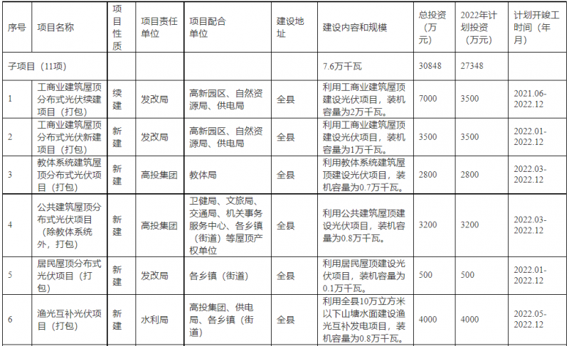浙江新昌：大力推進工商業(yè)建筑屋頂光伏，全縣現(xiàn)有黨政機關(guān)、事業(yè)單位等公共建筑屋頂實現(xiàn)100%安裝