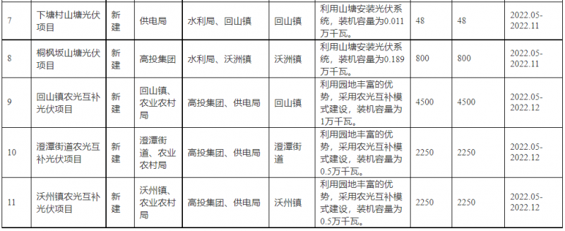 浙江新昌：大力推進工商業(yè)建筑屋頂光伏，全縣現(xiàn)有黨政機關(guān)、事業(yè)單位等公共建筑屋頂實現(xiàn)100%安裝