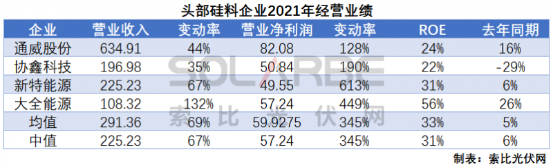 硅料環(huán)節(jié)分析：2022年將再迎“量?jī)r(jià)齊升”，頭部企業(yè)成本優(yōu)勢(shì)顯著