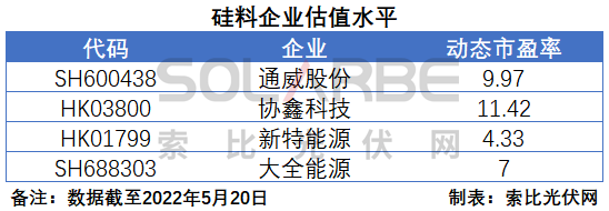 硅料環(huán)節(jié)分析：2022年將再迎“量價齊升”，頭部企業(yè)成本優(yōu)勢顯著