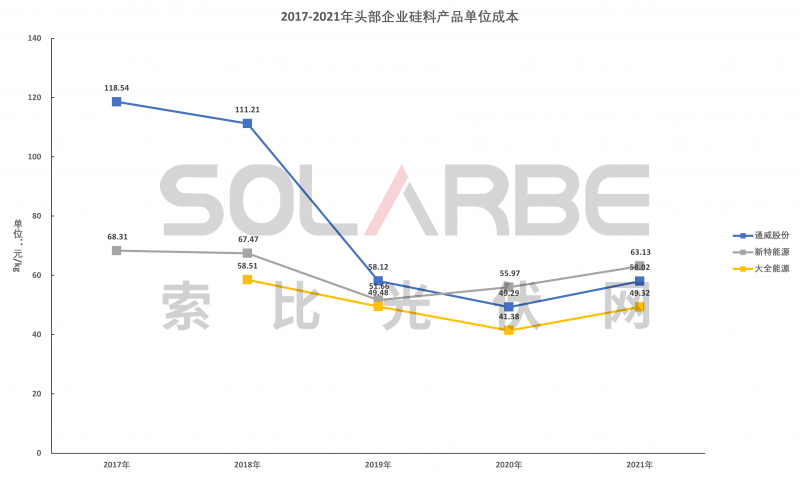 硅料環(huán)節(jié)分析：2022年將再迎“量價齊升”，頭部企業(yè)成本優(yōu)勢顯著