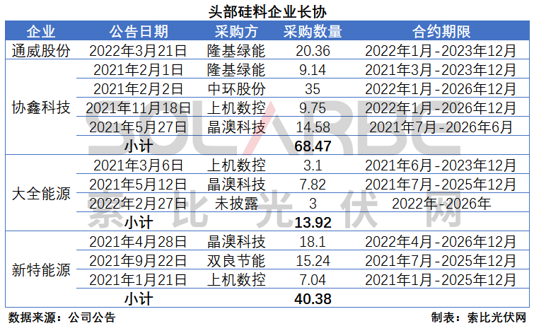 硅料環(huán)節(jié)分析：2022年將再迎“量價齊升”，頭部企業(yè)成本優(yōu)勢顯著
