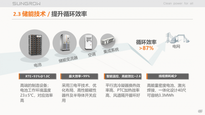 陽光電源趙為：智慧零碳解決方案助力實(shí)現(xiàn)雙碳目標(biāo)！