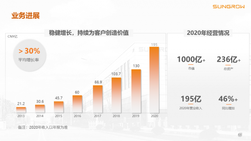 陽光電源趙為：智慧零碳解決方案助力實(shí)現(xiàn)雙碳目標(biāo)！